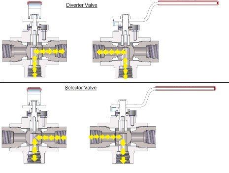 3-Way Ball Valves | Made in the USA | Gemini Valve