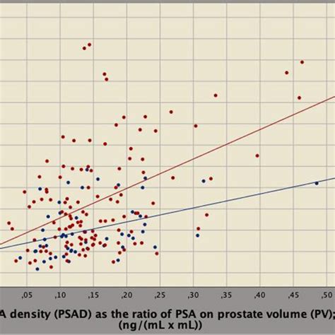 Prostate-specific antigen (PSA) density (PSAD), as the ratio of PSA on ...