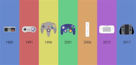 Evolution of Nintendo Controllers. : r/gaming