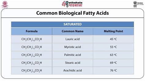 Saturated Fatty Acid