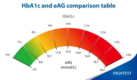 Hemoglobin A1c Chart Printable