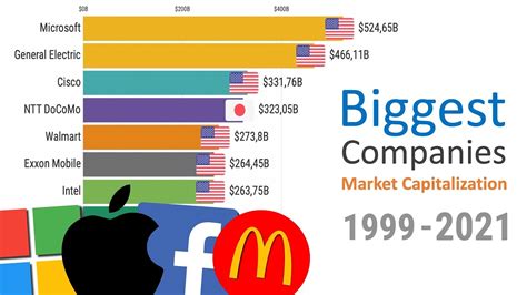 A Visual History Of The Largest Companies By Market Cap Infographic – Otosection