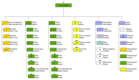 U.S. Army Unit Structure Chart