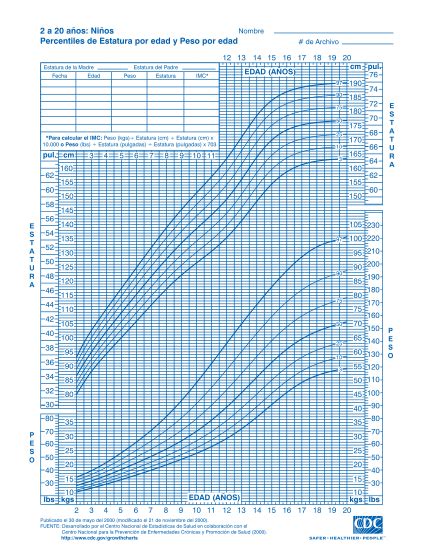 51 cdc growth chart pdf - Free to Edit, Download & Print | CocoDoc