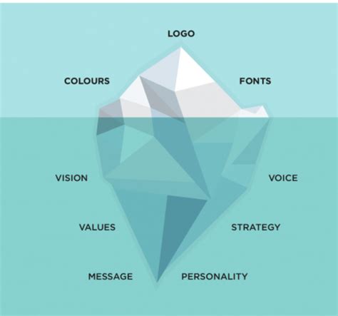 Branding Is MoreThan Just A Logo, Here’s Why | by Evan Hamlyn | Medium