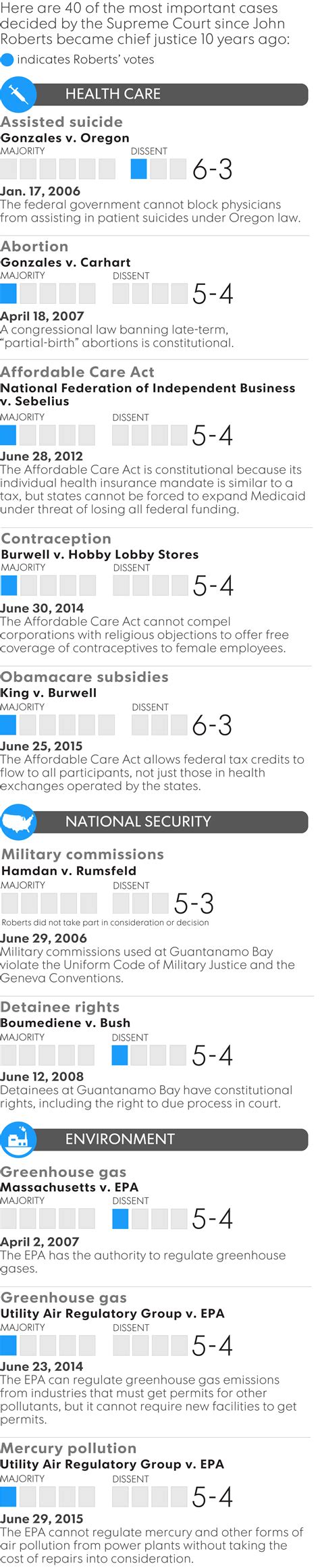 Supreme Court's top cases under John Roberts