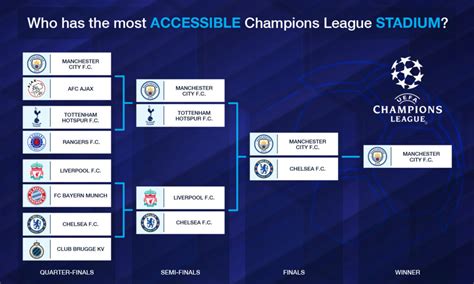 The most accessible Champions League stadiums | Football Blog