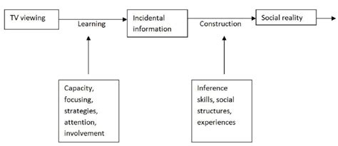 Cultivation Theory Examples in Media