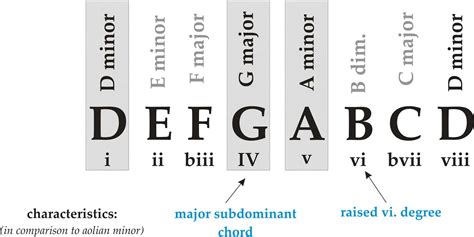 5 Ways To Get Through To Your E Dorian Tab | Komseq