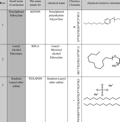 Chemical structure and properties of used surfactant | Download Table