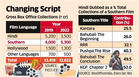 Regional cinema goes mainstream as Bollywood lags - The Economic Times