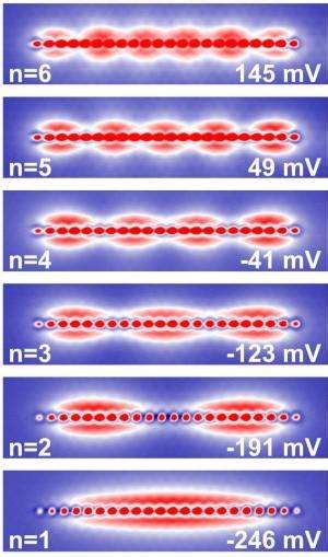 Researchers create quantum dots with single-atom precision