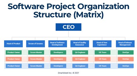Project Organizational Structure | Smartsheet