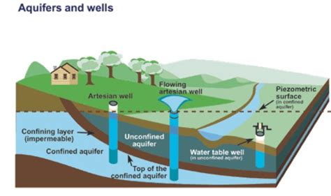 Aquifers! What are they and Where are they? | Water at UGA