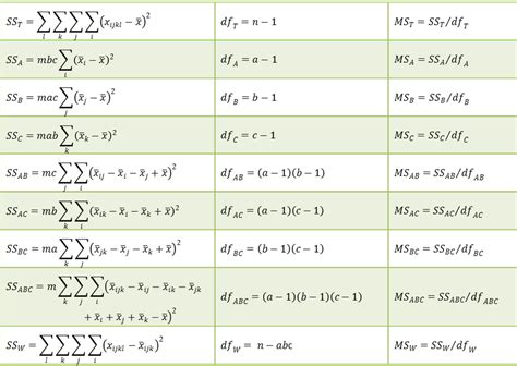 ANOVA with more than Two Factors | Real Statistics Using Excel