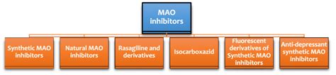 Various types of MAO inhibitors. | Download Scientific Diagram