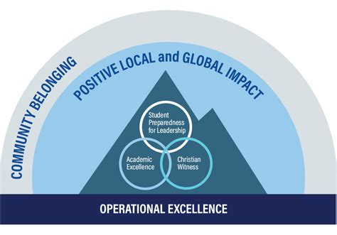 Strategic Objectives | 2030 Strategic Plan | Pepperdine University