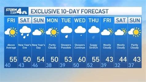 NYC Weather: 10-Day Forecast Looks Warm, Rain Expected New Year’s Eve – NBC New York