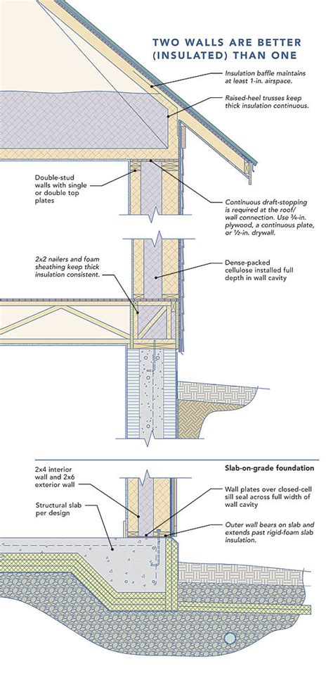 Double-stud walls - Fine Homebuilding