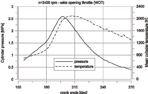 Cylinder temperature and pressure during combustion process at 3400 rpm ...