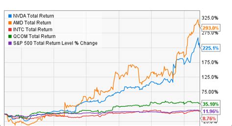 NVIDIA Stock in 6 Charts | Fox Business