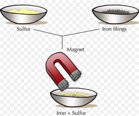 Sieving , Magnetic Separation - Class 6, Separation of Substances