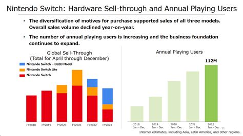 Nintendo 2023 Q3 Report Shows Switch Lifetime Sales Passing 122M to ...