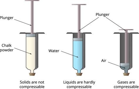 Compressibility of solids, liquids and gases — lesson. Science State Board, Class 6.