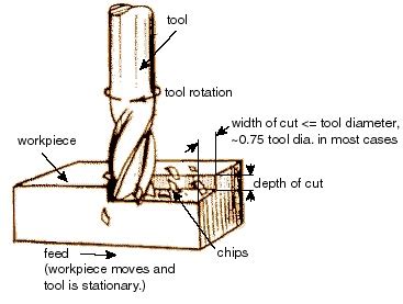 Machining Operation and Types of Machining Tools- Qingdao Tian Hua Yi He Foundry Factory