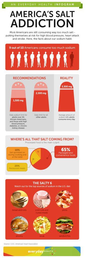 America's Salt Addiction In Numbers Infographic