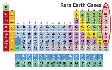 Periodic Table With Noble Gases