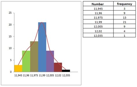 plotting - How to create a histogram from a given frequency table - Mathematica Stack Exchange