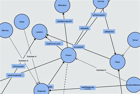 Why use an ontology? Mixed methods produce mixed data - Talking Humanities