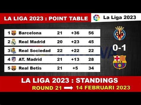 LA LIGA TABLES TODAY – LA LIGA STANDINGS 2023 | LA LIGA POINT TABLE ...