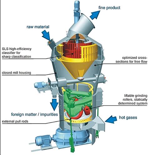 10 Difficult Problems about Raw Grinding with Vertical Roller Mill ...