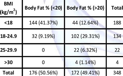 Body Fat percentage in different range of BMI. | Download Scientific Diagram