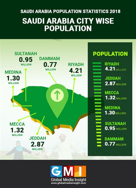 Saudi Arabia Population Statistics 2021 | Expat Population