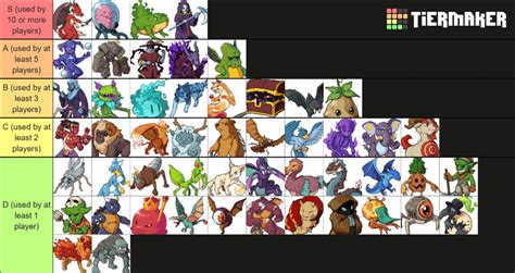 PvP Tier list based on most used monsters by the top 25 players on steam (data from 28/12/2020 ...