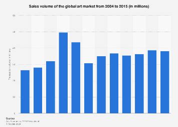 Art market: volume of sales 2015 | Statista