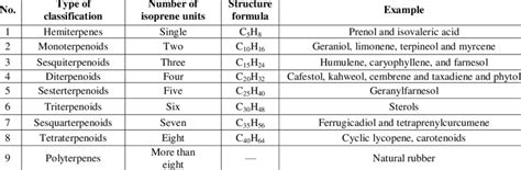 Terpenoids are divided according to the number of isoprene units they... | Download Scientific ...