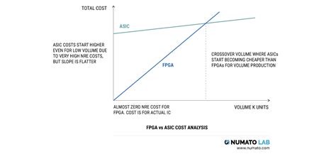 FPGA vs ASIC: Differences between them and which one to use? | Numato ...