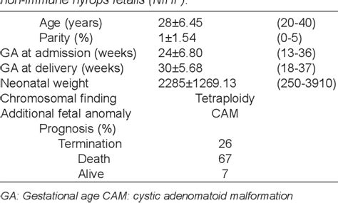 Hydrops Fetalis Survival Rate