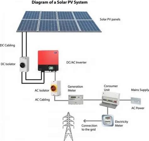 Grid Tie Small-90kw Ongrid Solar System, For Commercial at Rs 40000 ...