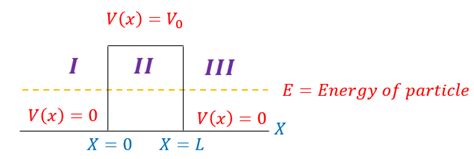 Quantum Tunneling (Constant Potential)