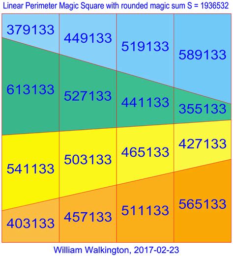 Magic Squares, Spheres and Tori: Perimeter Magic Squares