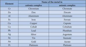 Nomenclature of Coordination Compounds