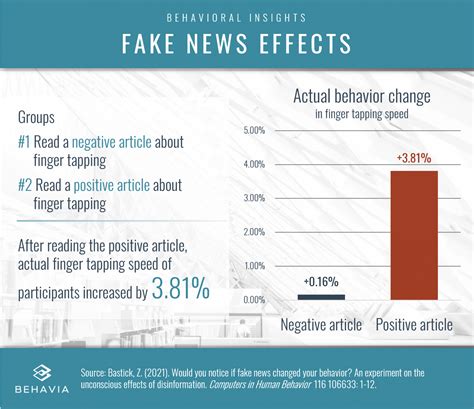 Fake news effects | Behavia