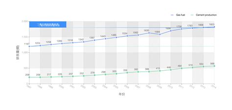 Ant Design Charts — a charting library for Angular developers