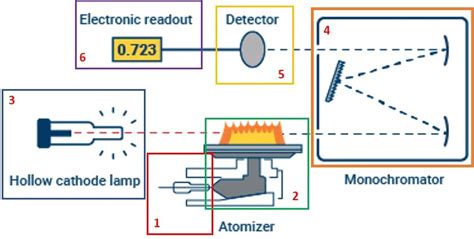 Double Beam Atomic Absorption Spectroscopy - The Best Picture Of Beam