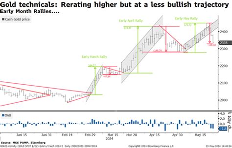 Gold Falls 1.3% for Week as China 'Encircles' Taiwan, IMF Welcomes ZiG ...